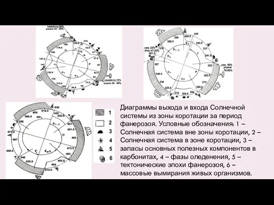 Диаграммы выхода и входа Солнечной системы из зоны коротации за