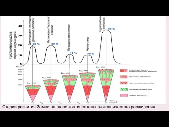 Стадии развития Земли на этапе континентально-океанического расширения