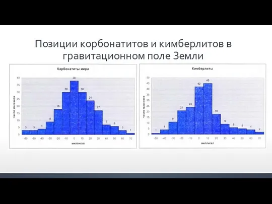 Позиции корбонатитов и кимберлитов в гравитационном поле Земли