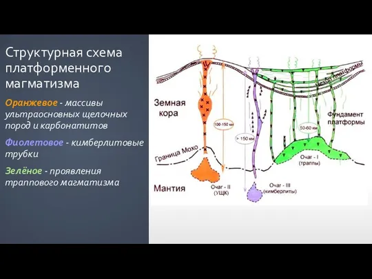 Структурная схема платформенного магматизма Оранжевое - массивы ультраосновных щелочных пород