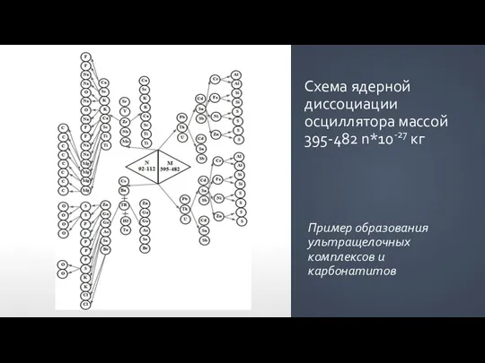 Схема ядерной диссоциации осциллятора массой 395-482 n*10-27 кг Пример образования ультращелочных комплексов и карбонатитов