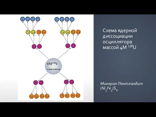 Схема ядерной диссоциации осциллятора массой 4M 238U Минерал Пентландит (Ni5Fe4)S8