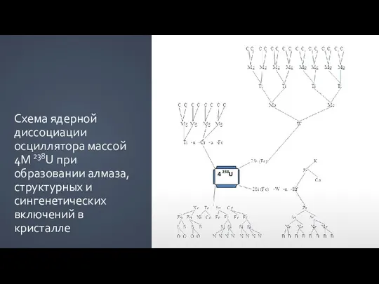 Схема ядерной диссоциации осциллятора массой 4M 238U при образовании алмаза, структурных и сингенетических включений в кристалле