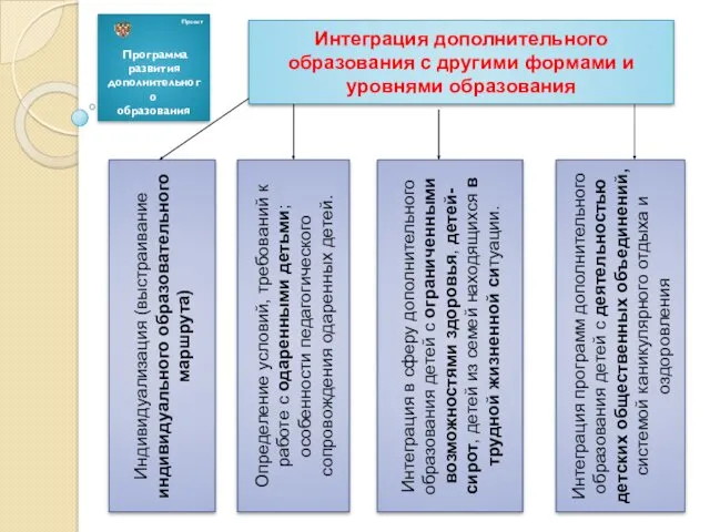 Проект Программа развития дополнительного образования Интеграция дополнительного образования с другими