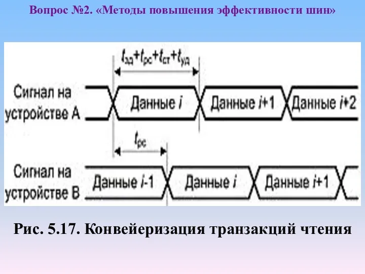 Рис. 5.17. Конвейеризация транзакций чтения Вопрос №2. «Методы повышения эффективности шин»