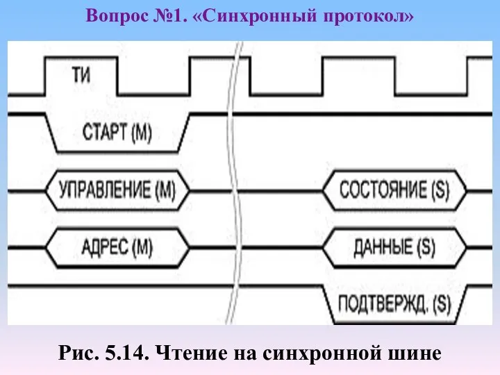 Рис. 5.14. Чтение на синхронной шине Вопрос №1. «Синхронный протокол»