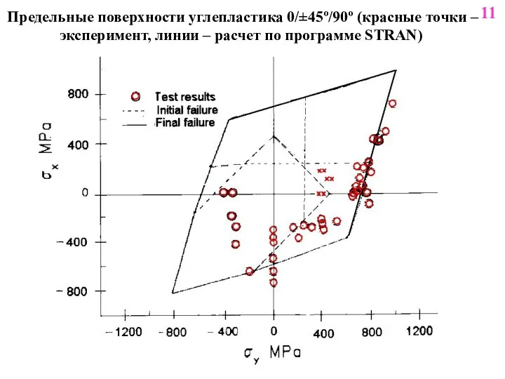 Предельные поверхности углепластика 0/±45º/90º (красные точки – эксперимент, линии – расчет по программе STRAN) 11