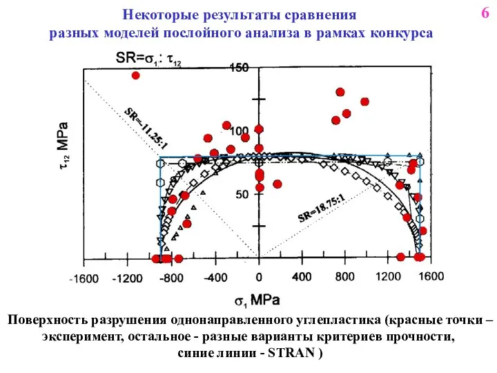 Поверхность разрушения однонаправленного углепластика (красные точки – эксперимент, остальное -