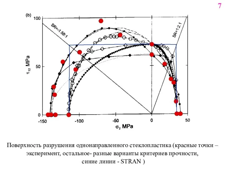 Поверхность разрушения однонаправленного стеклопластика (красные точки – эксперимент, остальное- разные