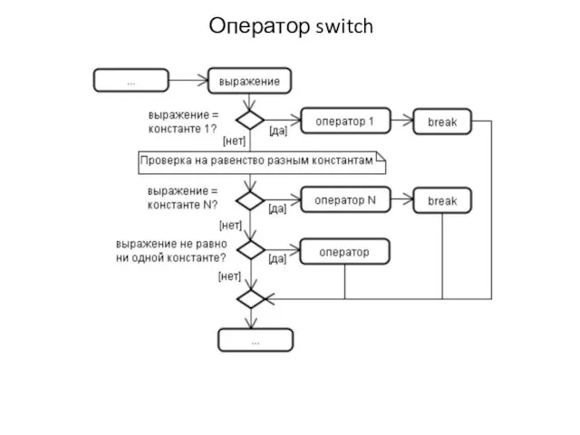 Оператор switch