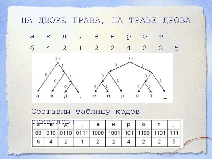 НА_ДВОРЕ_ТРАВА,_НА_ТРАВЕ_ДРОВА Составим таблицу кодов символов: