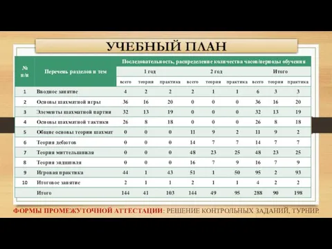 УЧЕБНЫЙ ПЛАН ФОРМЫ ПРОМЕЖУТОЧНОЙ АТТЕСТАЦИИ: РЕШЕНИЕ КОНТРОЛЬНЫХ ЗАДАНИЙ, ТУРНИР.