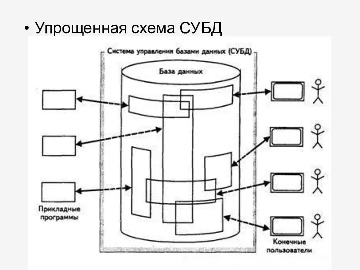 Упрощенная схема СУБД