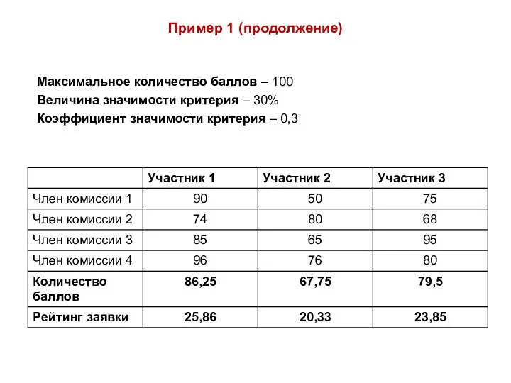 Пример 1 (продолжение) Максимальное количество баллов – 100 Величина значимости