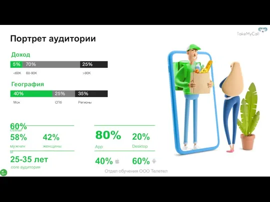 Портрет аудитории Доход 60% семьи 58% мужчины 42% женщины 25-35