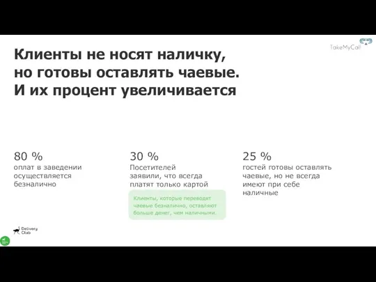 80 % оплат в заведении осуществляется безналично 30 % Посетителей