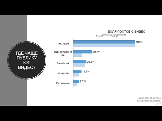 ГДЕ ЧАЩЕ ПУБЛИКУЮТ ВИДЕО? Доля постов с видео Brand Analytics, апрель 2019