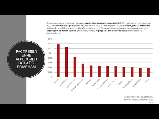 РАСПРЕДЕЛЕНИЕ АГРЕССИВНОСТИ ПО ДОМЕНАМ Агрессивность по доменам Brand Analytics, октябрь 2018 года Агрессивность