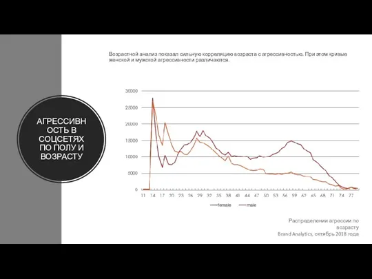 АГРЕССИВНОСТЬ В СОЦСЕТЯХ ПО ПОЛУ И ВОЗРАСТУ Распределении агрессии по возрасту Brand Analytics,