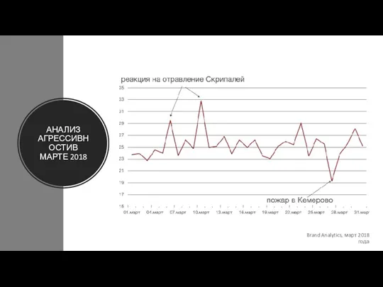 АНАЛИЗ АГРЕССИВНОСТИВ МАРТЕ 2018 Brand Analytics, март 2018 года