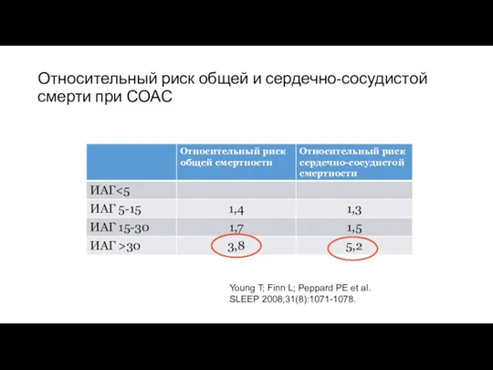 Относительный риск общей и сердечно-сосудистой смерти при СОАС Young T;