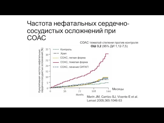 Частота нефатальных сердечно-сосудистых осложнений при СОАС Marin JM, Carrizo SJ,