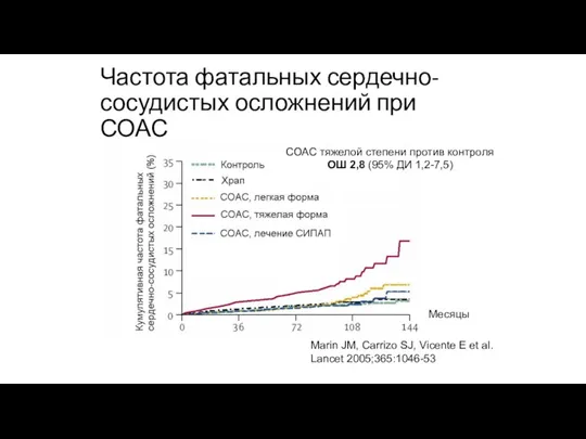 Частота фатальных сердечно-сосудистых осложнений при СОАС Marin JM, Carrizo SJ,