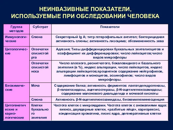 НЕИНВАЗИВНЫЕ ПОКАЗАТЕЛИ, ИСПОЛЬЗУЕМЫЕ ПРИ ОБСЛЕДОВАНИИ ЧЕЛОВЕКА