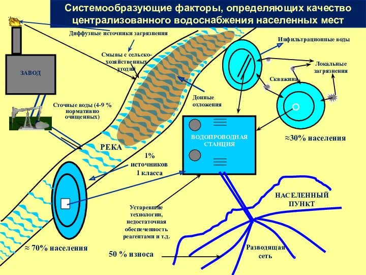 Системообразующие факторы, определяющих качество централизованного водоснабжения населенных мест Смывы с