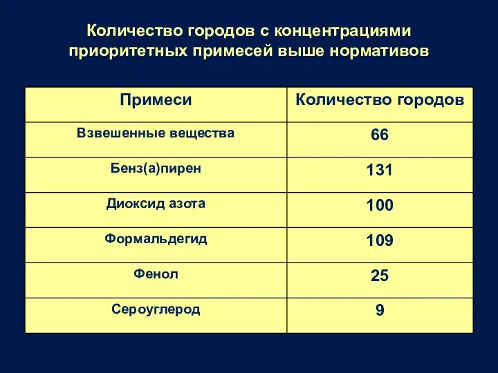 Количество городов с концентрациями приоритетных примесей выше нормативов