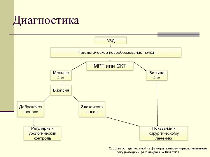 Диагностика Особливості діагностикиІ та фактори прогнозу нирково-клітинного раку (методичні рекомендації) – Київ,2011 УЗД