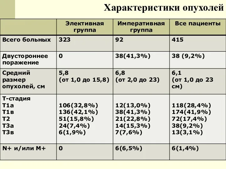 Характеристики опухолей