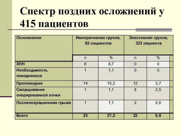 Спектр поздних осложнений у 415 пациентов