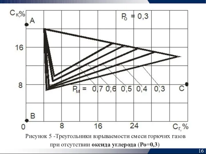 Рисунок 5 -Треугольники взрываемости смеси горючих газов при отсутствии оксида углерода (Ро=0,3) 16