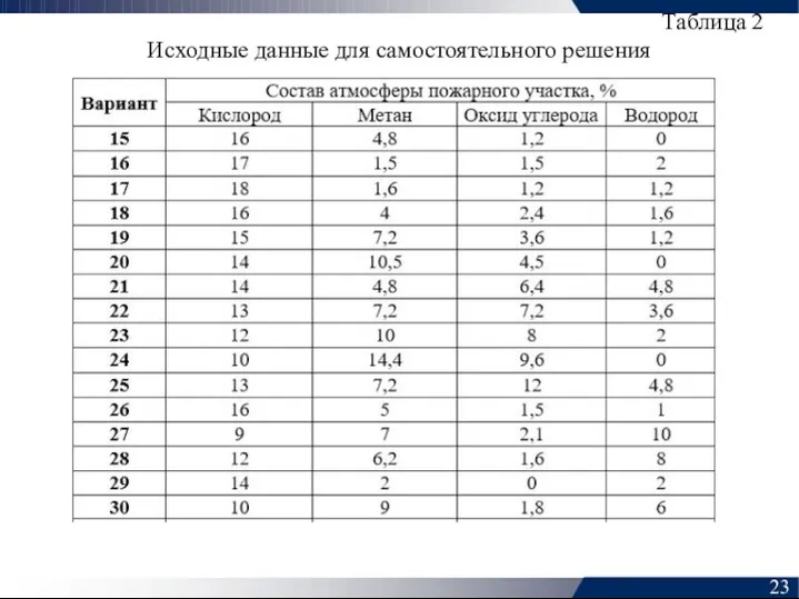 Таблица 2 Исходные данные для самостоятельного решения 23