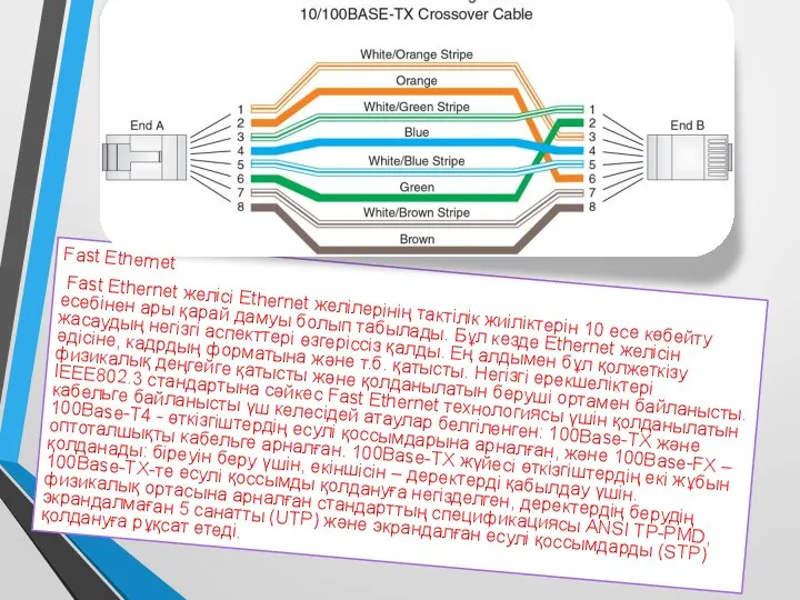 Fast Ethernet Fast Ethernet желісі Ethernet желілерінің тактілік жиіліктерін 10