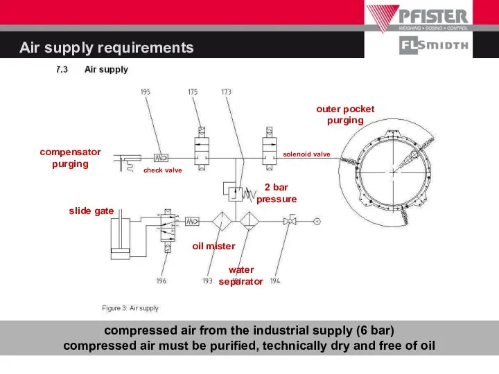 Air supply requirements compressed air from the industrial supply (6