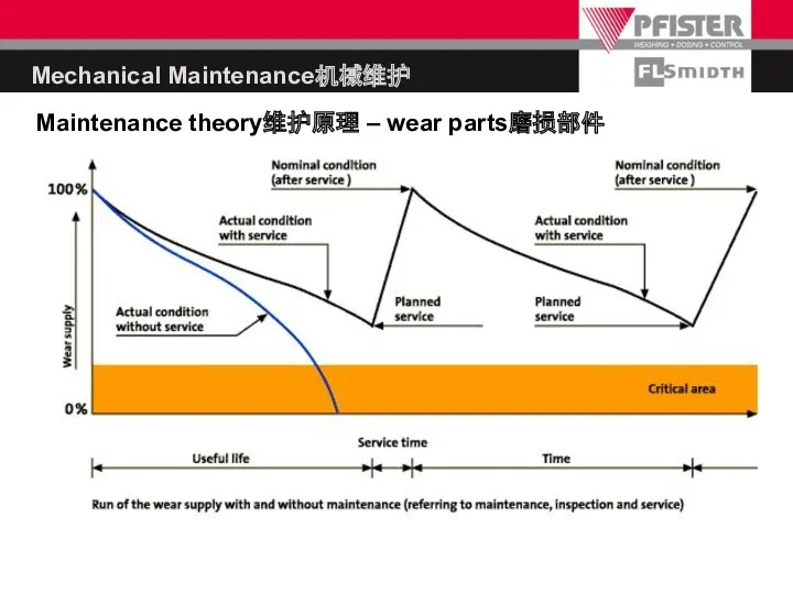 Maintenance theory维护原理 – wear parts磨损部件 Mechanical Maintenance机械维护