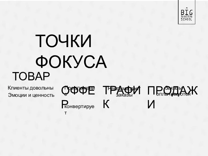 ТОВАР Клиенты довольны Эмоции и ценность ОФФЕР ТРАФИК ПРОДАЖИ Предложение