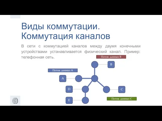 Виды коммутации. Коммутация каналов В сети с коммутацией каналов между