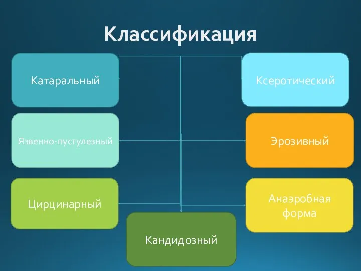 Классификация Катаральный Эрозивный Анаэробная форма Язвенно-пустулезный Ксеротический Кандидозный Цирцинарный