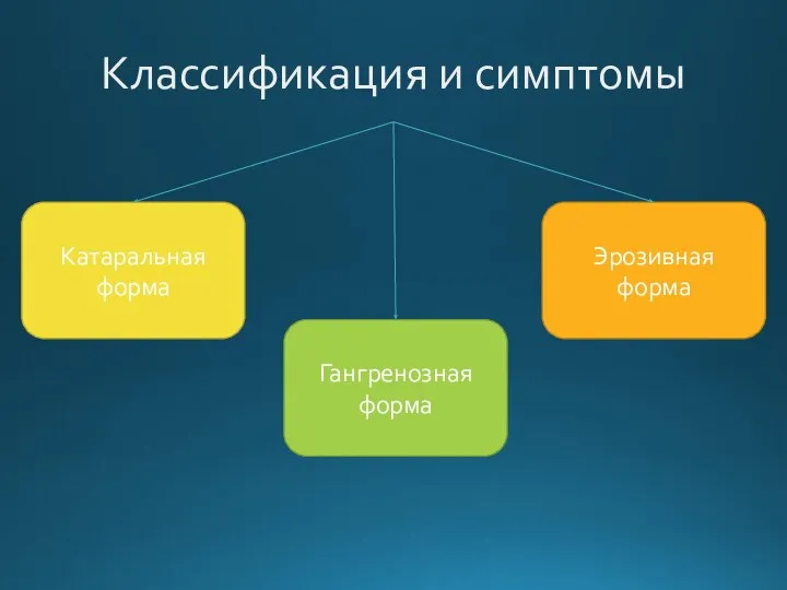 Классификация и симптомы Катаральная форма Эрозивная форма Гангренозная форма