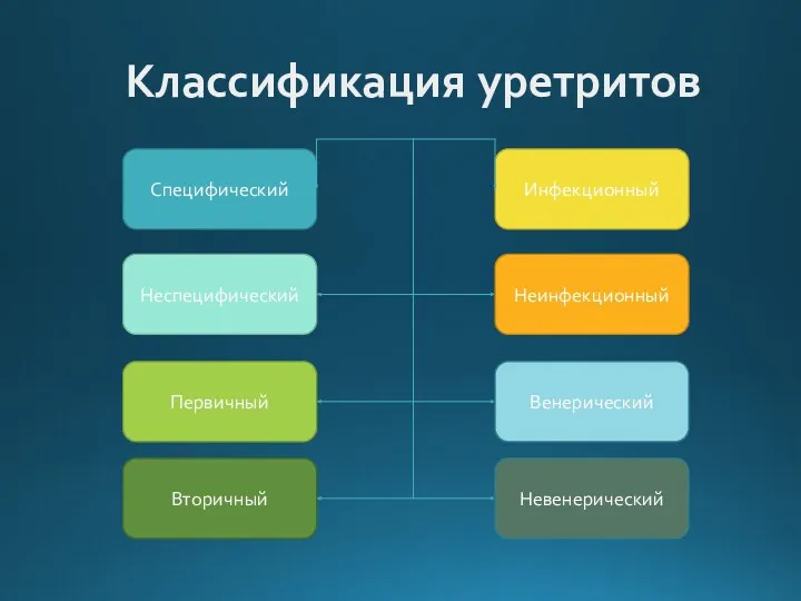 Классификация уретритов Инфекционный Неинфекционный Неспецифический Первичный Специфический Венерический Вторичный Невенерический