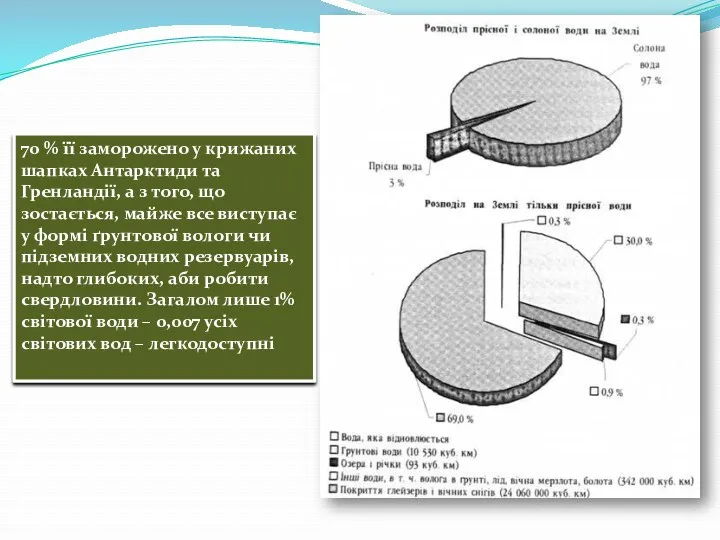 70 % її заморожено у крижаних шапках Антарктиди та Гренландії,