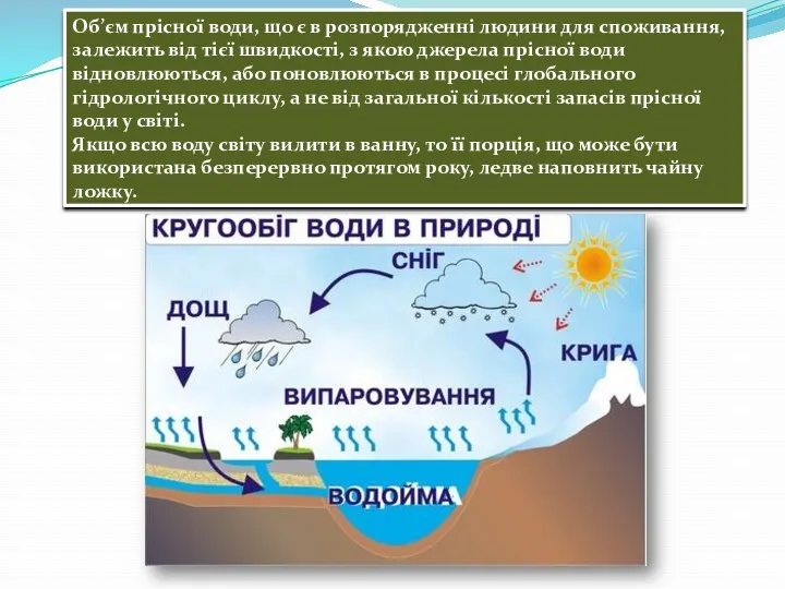 Об’єм прісної води, що є в розпорядженні людини для споживання,