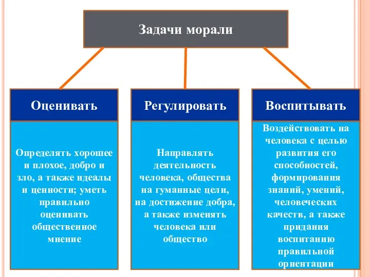 Задачи морали Оценивать Регулировать Воспитывать Определять хорошее и плохое, добро