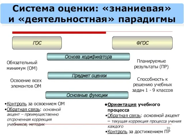 Система оценки: «знаниевая» и «деятельностная» парадигмы ГОС ФГОС Основа кодификатора