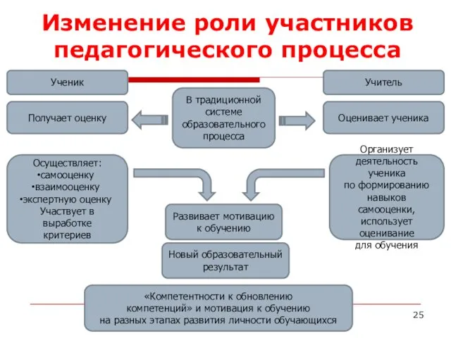 В традиционной системе образовательного процесса Организует деятельность ученика по формированию