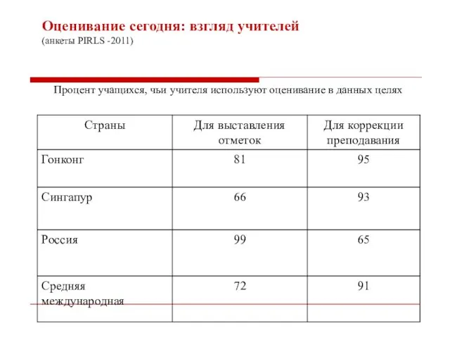 Оценивание сегодня: взгляд учителей (анкеты PIRLS -2011) Процент учащихся, чьи учителя используют оценивание в данных целях