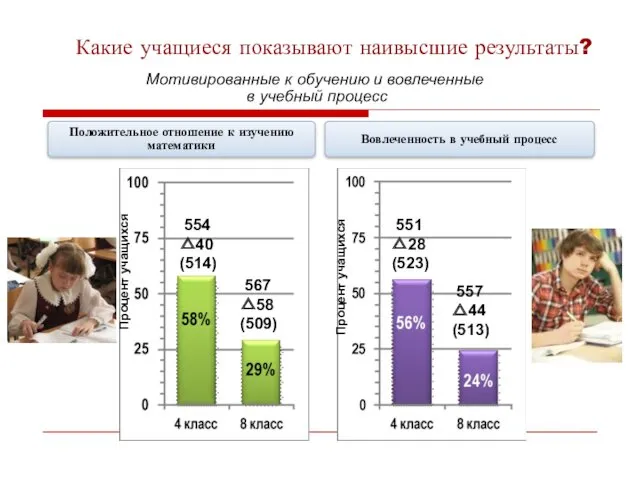 Какие учащиеся показывают наивысшие результаты? Положительное отношение к изучению математики